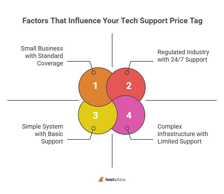 Factors That Influence Your Tech Support Price Tag