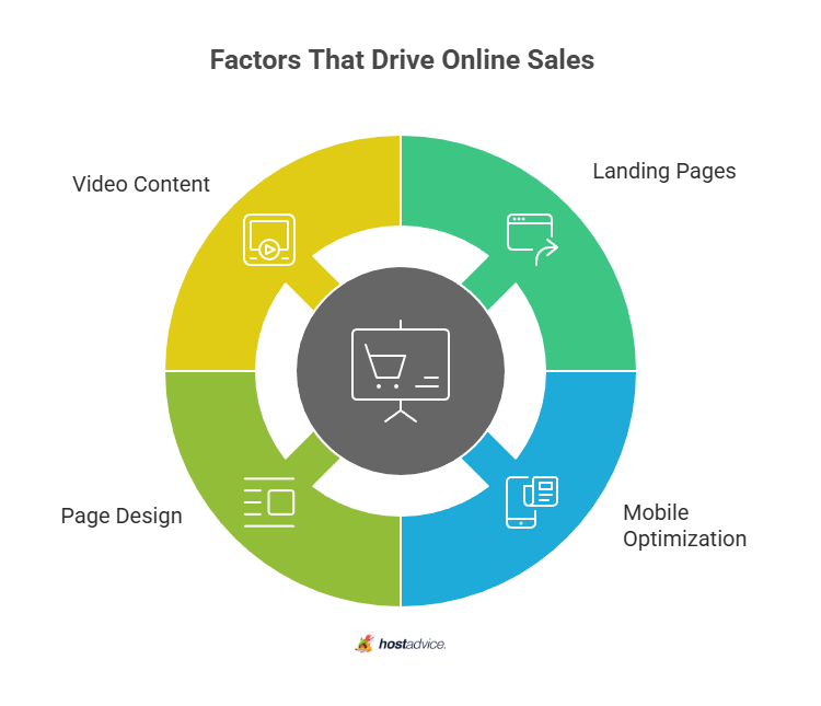 factory that drive online sales