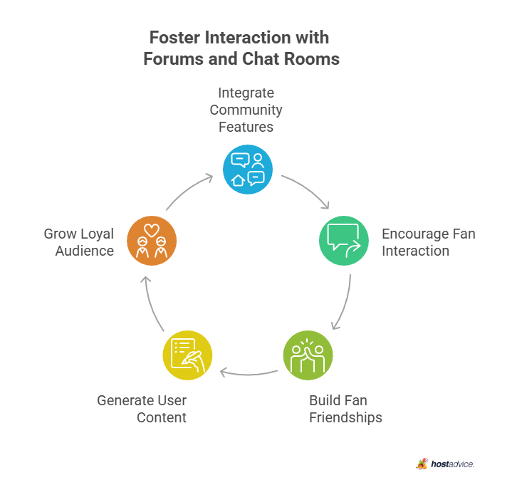 Foster Interaction with Forums and Chat Rooms