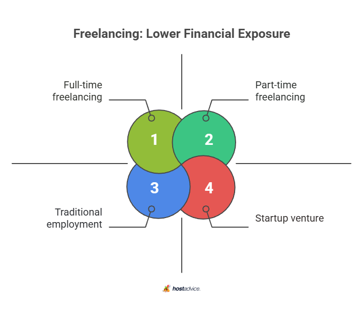 Freelancing: Lower Financial Exposure