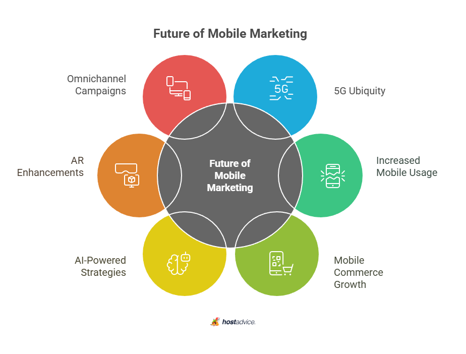 Future of Mobile Marketing