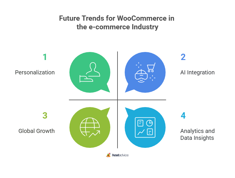 Future Trends for WooCommerce in the e-commerce Industry