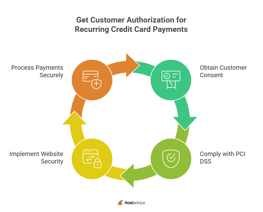 Get Customer Authorization for Recurring Credit Card Payments