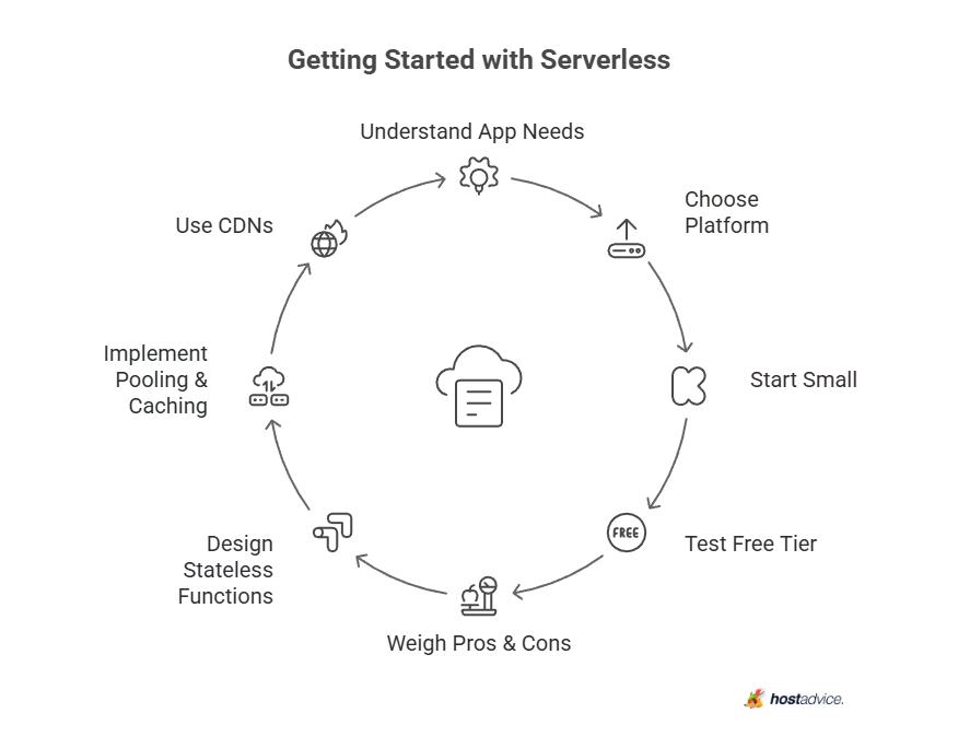 Getting Started with Serverless