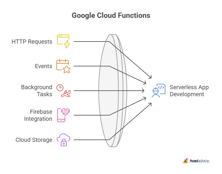 Google Cloud Functions