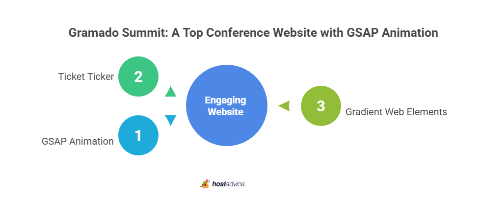 Gramado Summit: A Top Conference Website with GSAP Animation