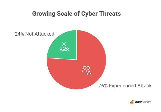 Growing Scale of Cyber Threats