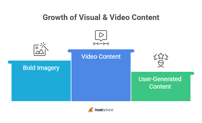 growth of visual & video content