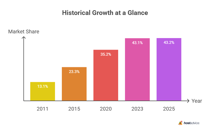 historical growth at a glance