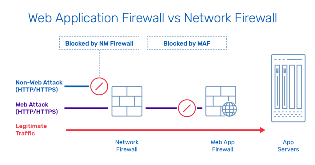 Illustration of 'Web Application Firewall vs Network Firewall'