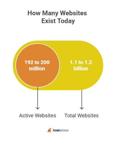 how many websites exist today