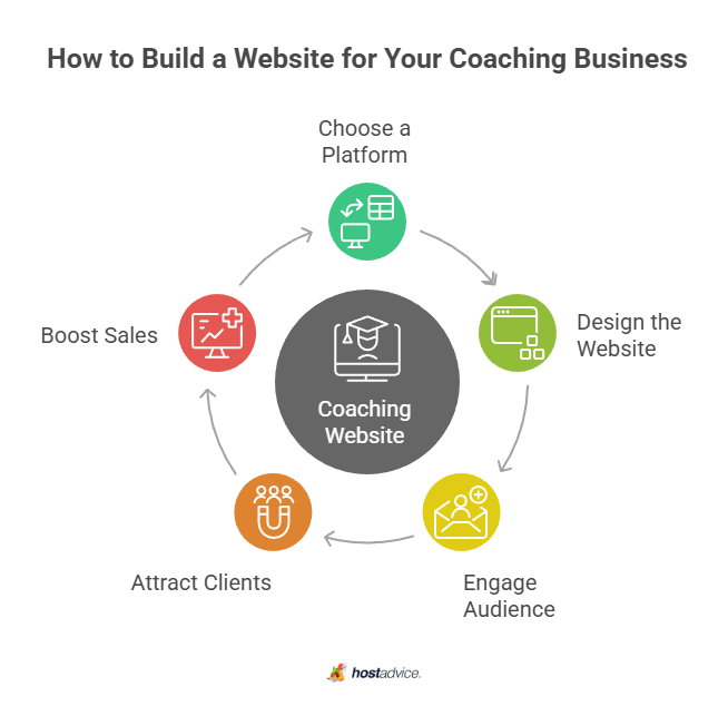 How to Build a Website for Your Coaching Business