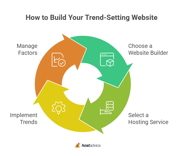 How to Build Your Trend-Setting Website