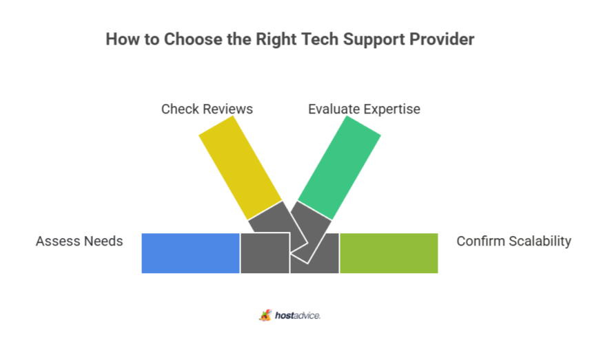 How to Choose the Right Tech Support Provider