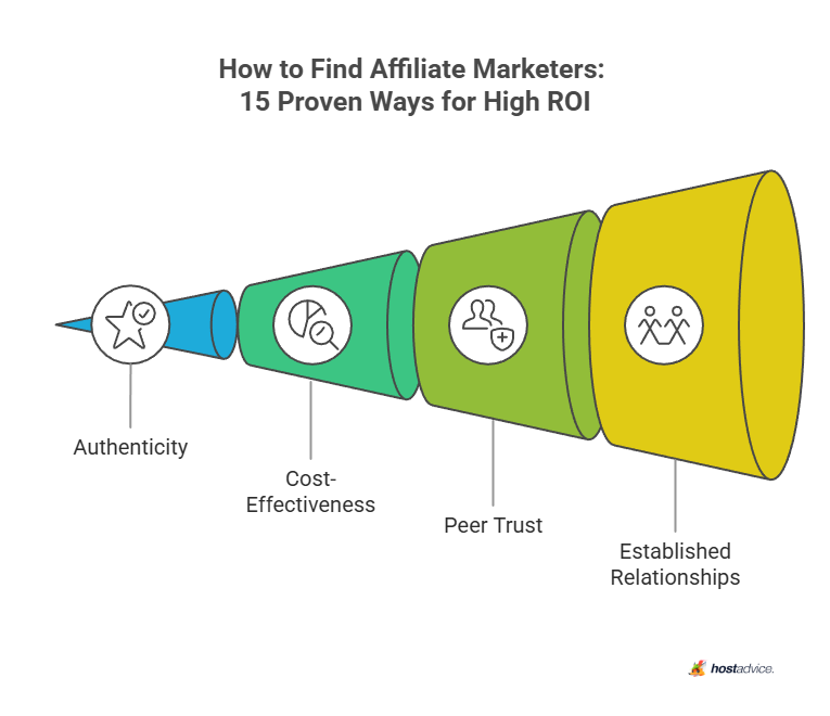 How to Find Affiliate Marketers: 15 Proven Ways for High ROI