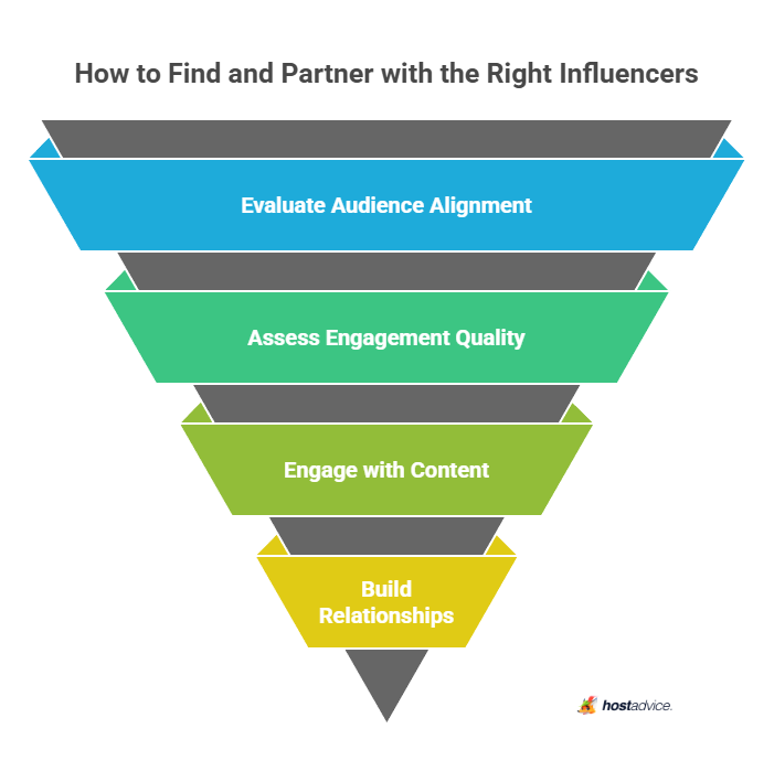 How to Find and Partner with the Right Influencers