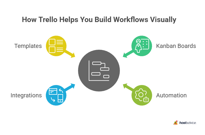 How Trello Helps You Build Workflows Visually