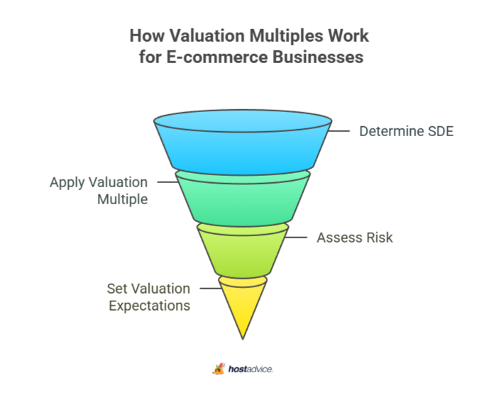 How Valuation Multiples Work for E-commerce Businesses