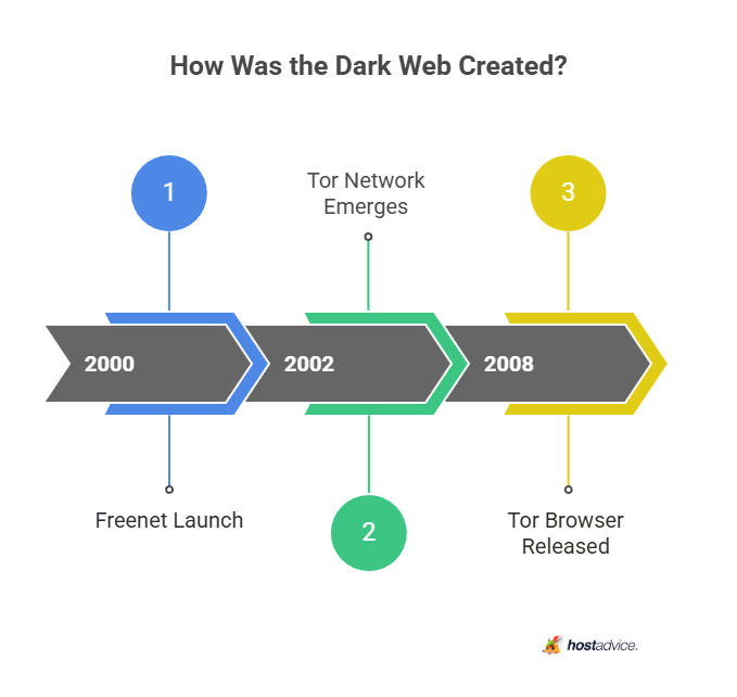 How Was the Dark Web Created?