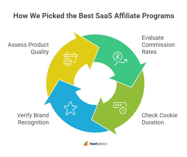 How We Picked the Best SaaS Affiliate Programs