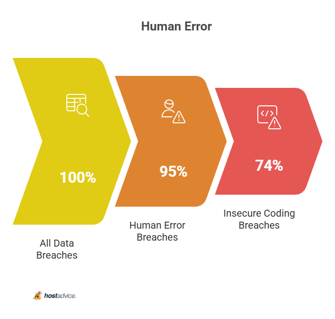 Human Error