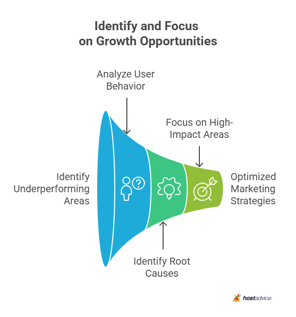 Identify and Focus on Growth Opportunities