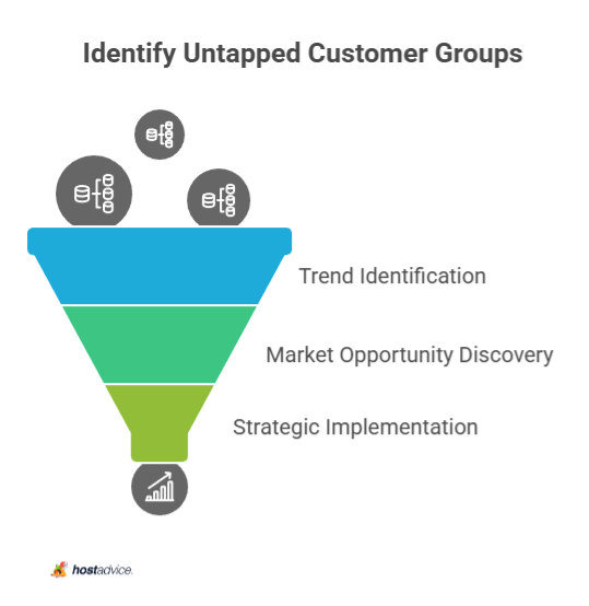 Identify Untapped Customer Groups