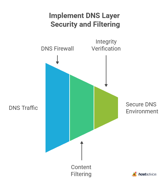Implement DNS Layer Security and Filtering