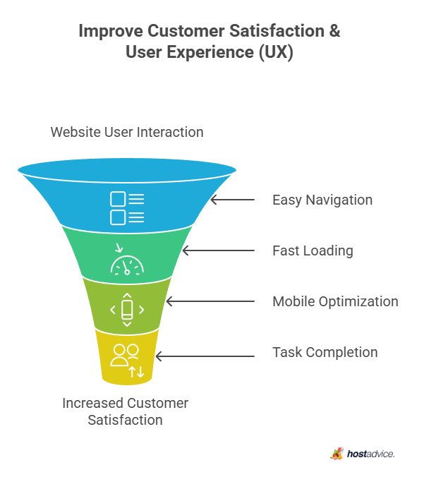 Improve Customer Satisfaction & User Experience (UX)
