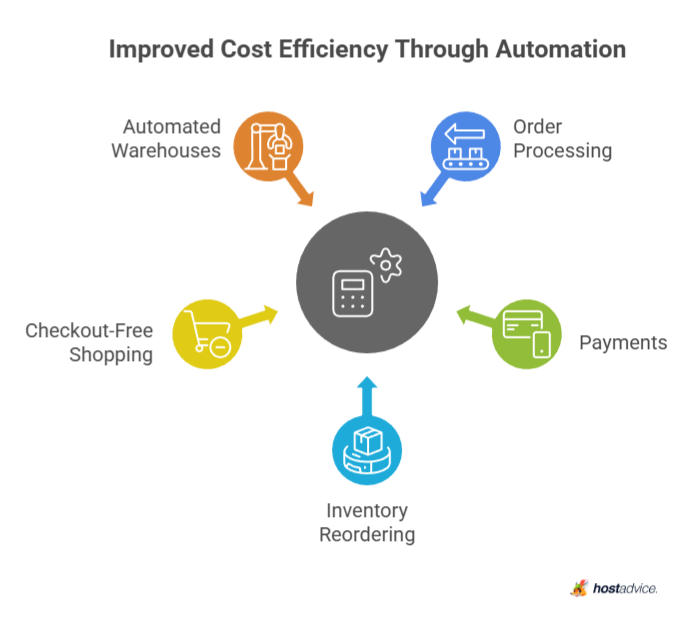 Improved Cost Efficiency Through Automation