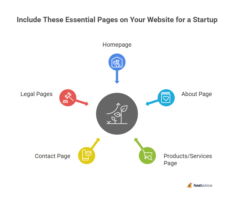 Include These Essential Pages on Your Website for a Startup