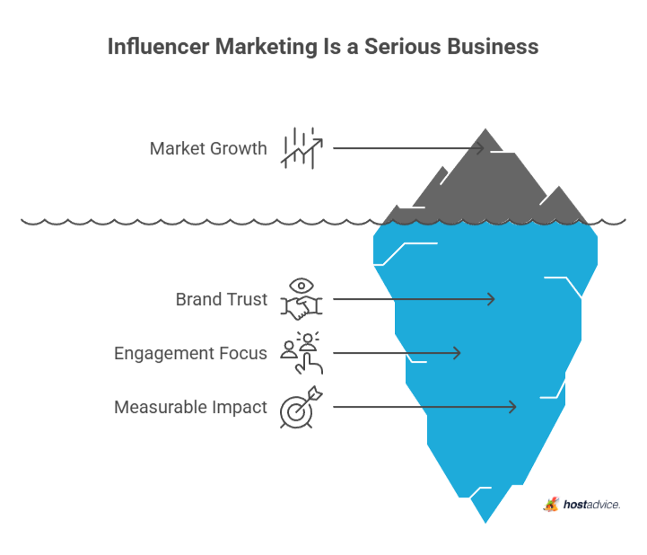 influencer marketing is a serious business