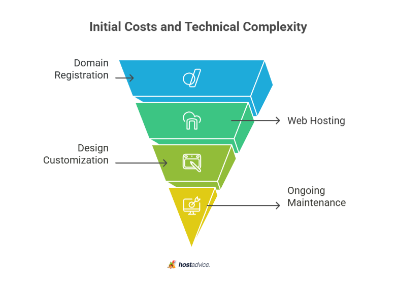 Initial Costs and Technical Complexity