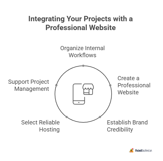 Integrating Your Projects with a Professional Website