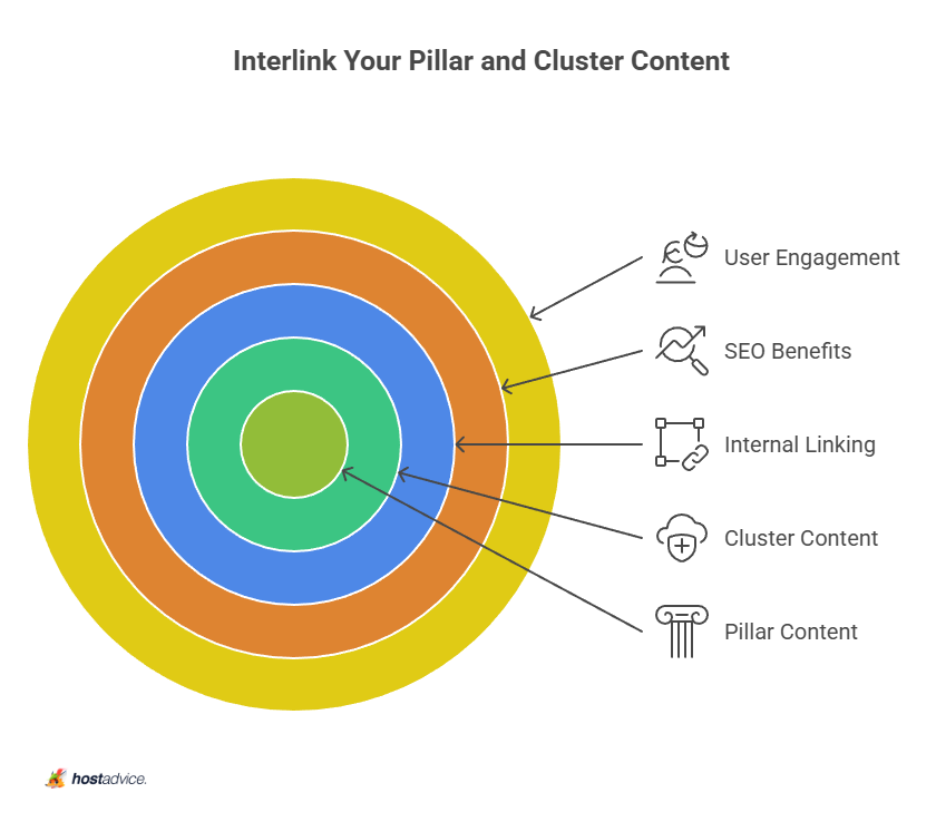 Interlink Your Pillar and Cluster Content
