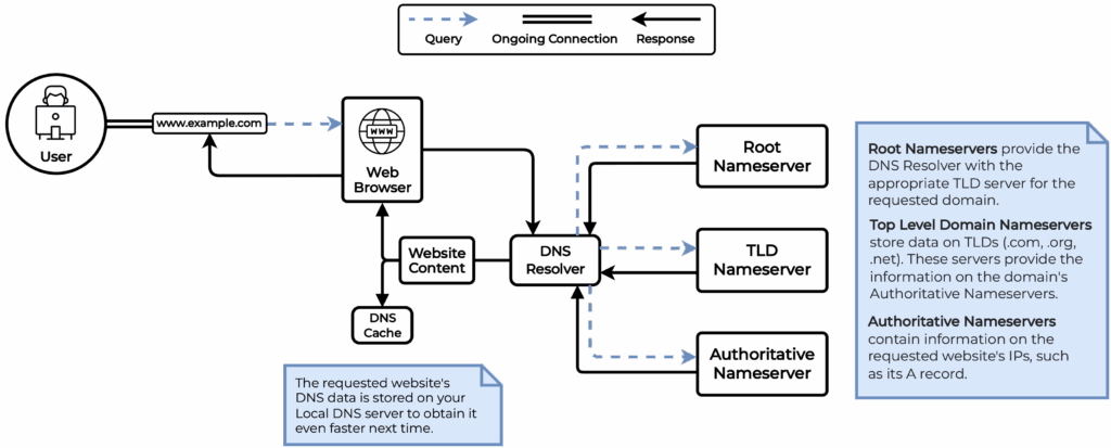 DNS propagation