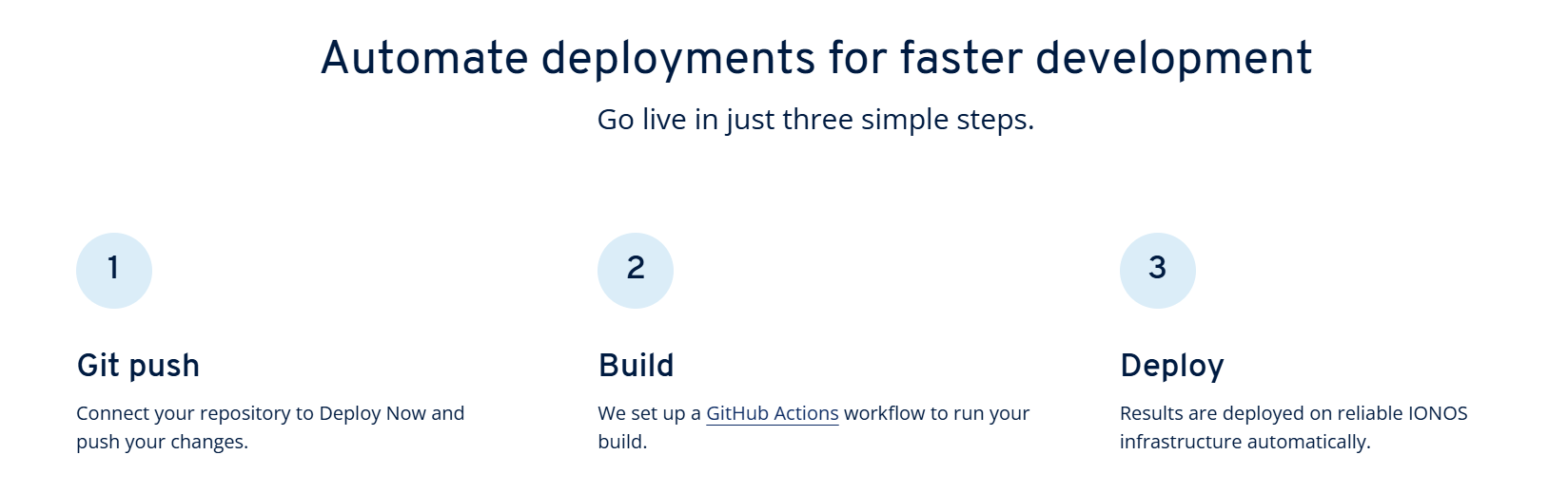 screenshot of IONOS website 'Automate deployments for faster development' steps