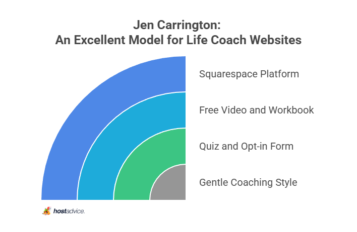 Jen Carrington: An Excellent Model for Life Coach Websites