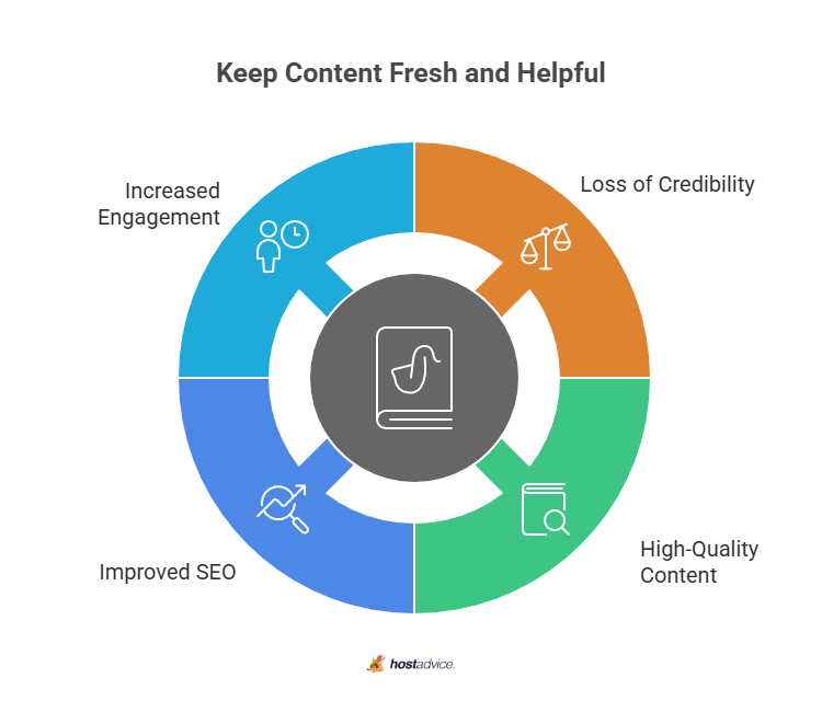Keep Content Fresh and Helpful