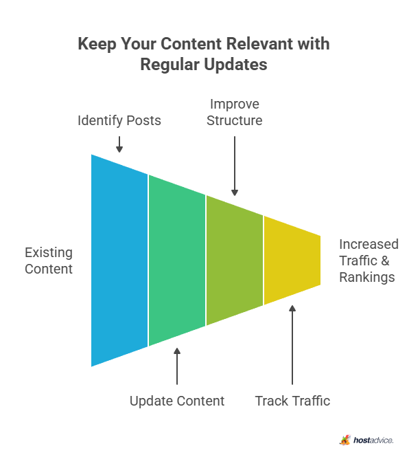 Keep Your Content Relevant with Regular Updates