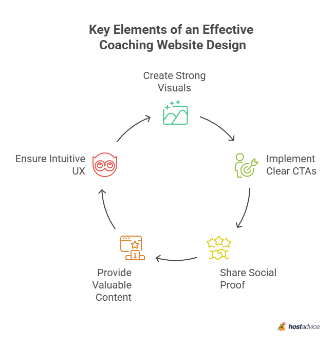 Key Elements of an Effective Coaching Website Design