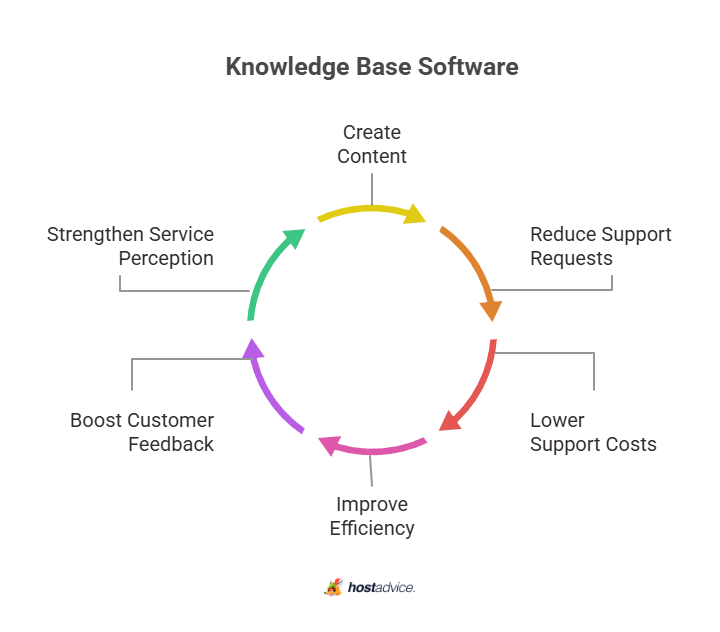 Knowledge Base Software