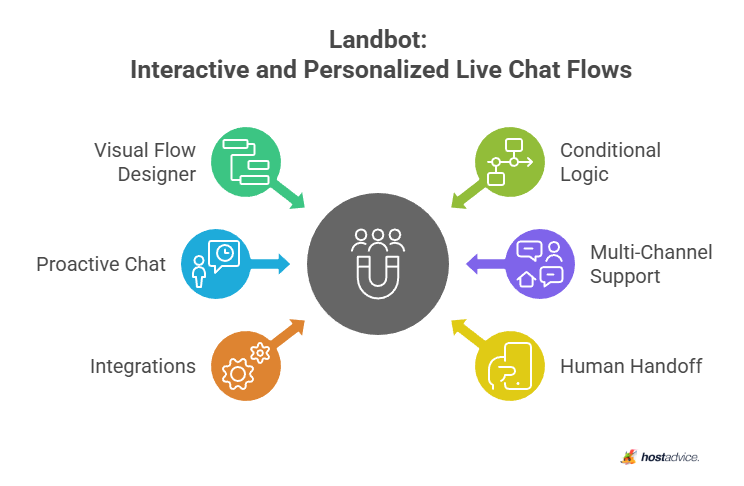 Landbot: Interactive and Personalized Live Chat Flows