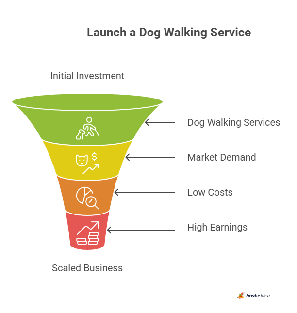 Launch a Dog Walking Service