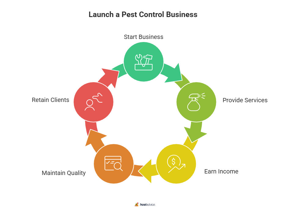 Launch a Pest Control Business
