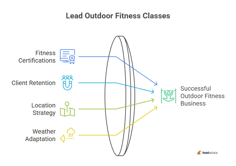 Lead Outdoor Fitness Classes