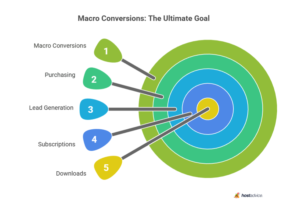 Macro Conversions: The Ultimate Goal