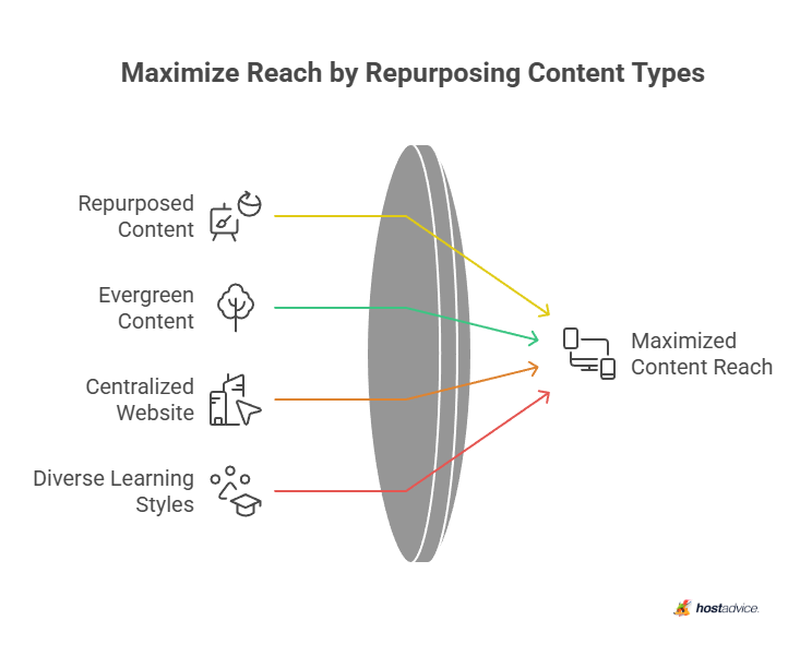 Maximize Reach by Repurposing Content Types