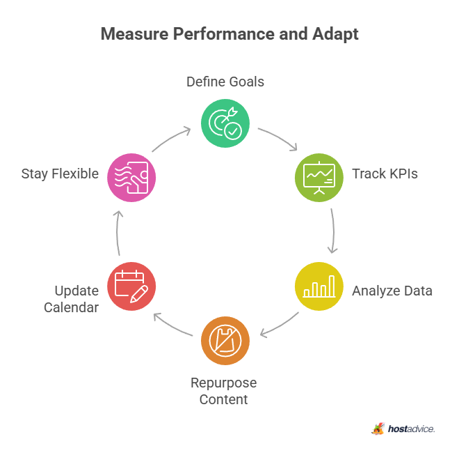 Measure Performance and Adapt