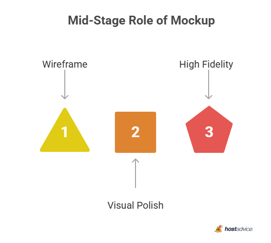 Mid-Stage Role of Mockup